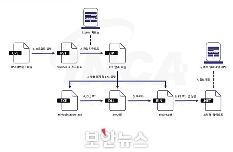  페이스북에서 가짜 구인광고로 Ov3r_Stealer 악성코드 유포… 사용자들 주의 요망!