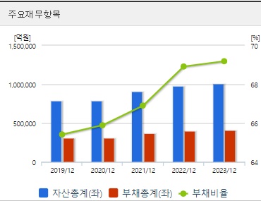 POSCO홀딩스 재무지표