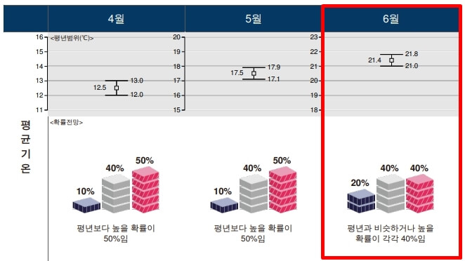 2023년 포항 6월 날씨 전망