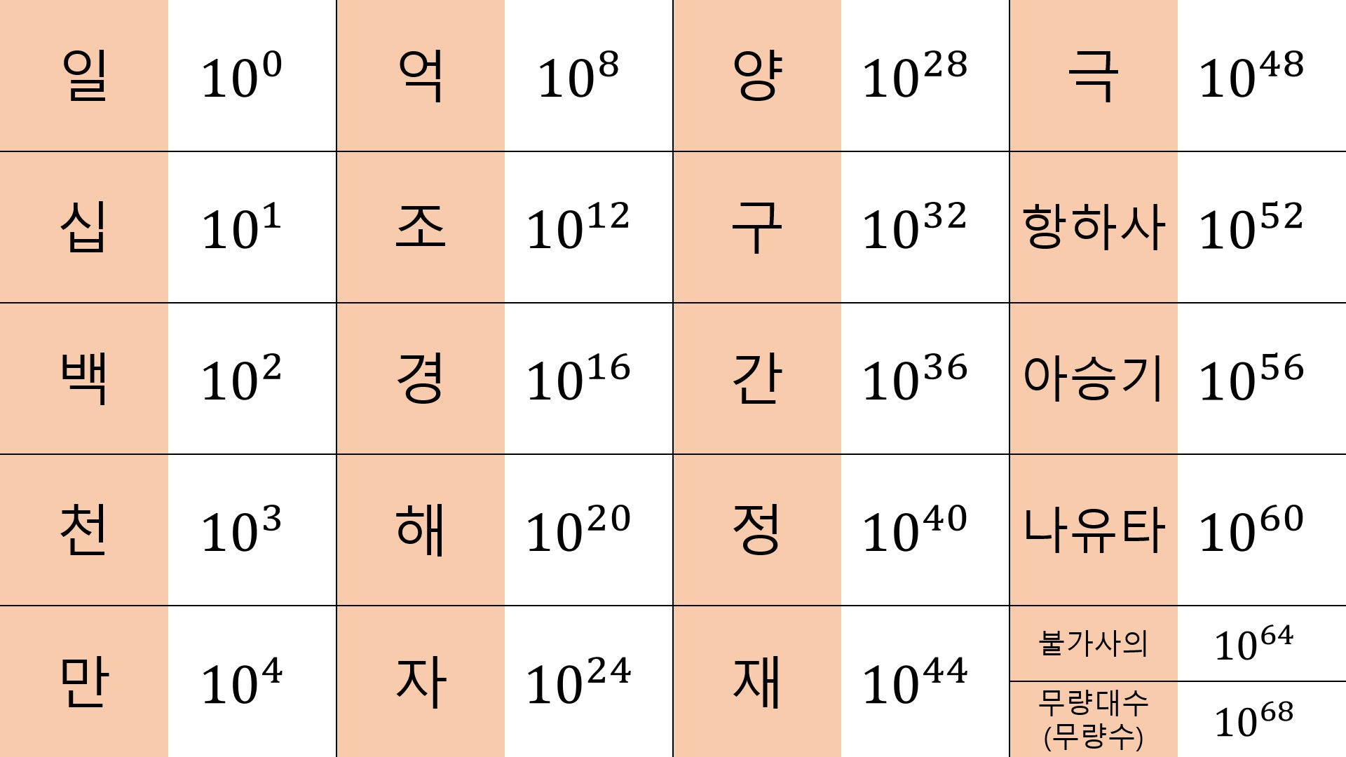 일&#44; 십&#44; 백&#44; 천&#44; 만&#44; 억&#44; 조&#44; 경&#44; 해&#44; 자&#44; 양&#44; 구&#44; 간&#44; 정&#44; 재&#44; 극&#44; 항하사&#44; 아승기&#44; 나유타&#44; 불가사의&#44; 무량대수의 숫자를 표현한 표이다.