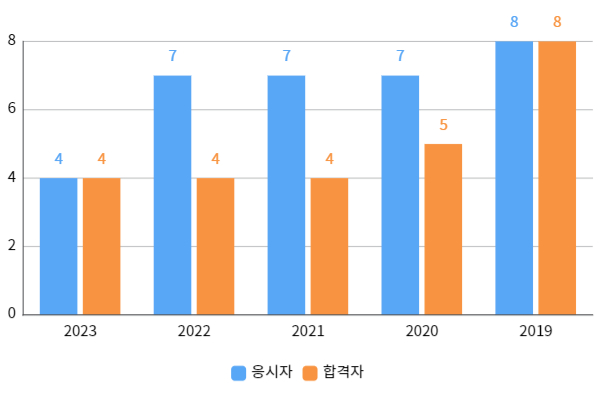 실기합격자