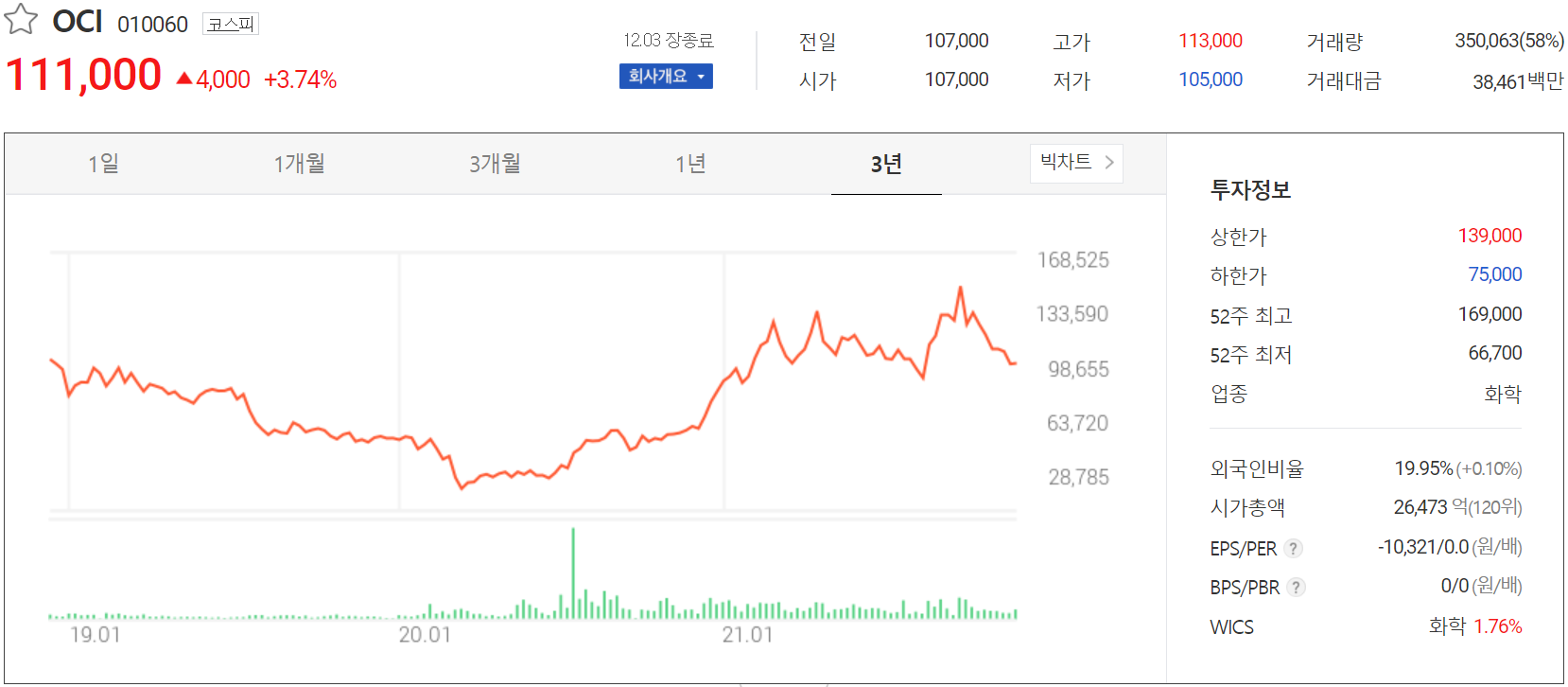 OCI 주가 정보 (2021.12.03)