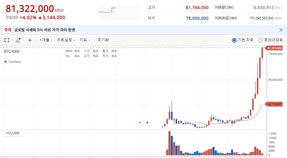  비트코인 현황 8000만원 돌파