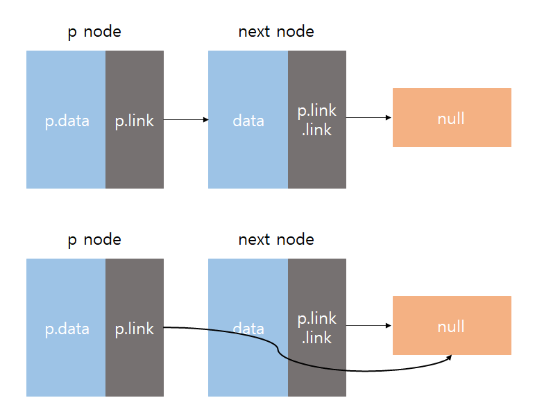 [JavaScript] List - Linked List(연결 리스트)