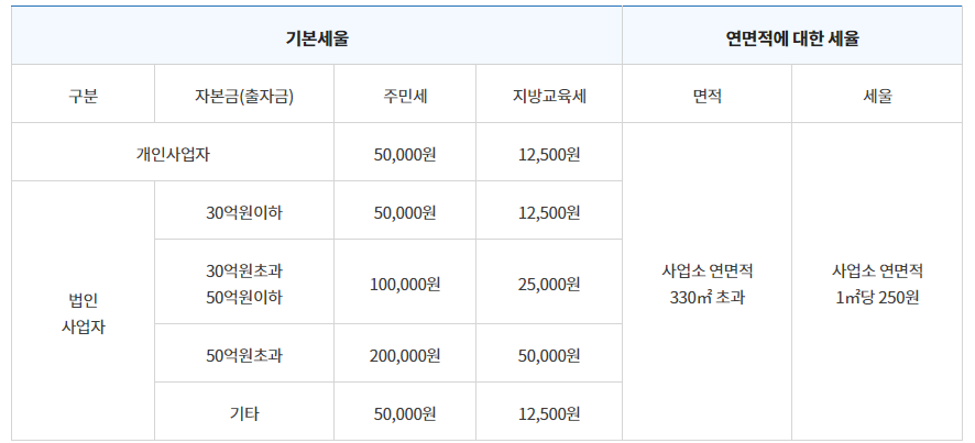 주민세 납부 방법 및 할인 방법