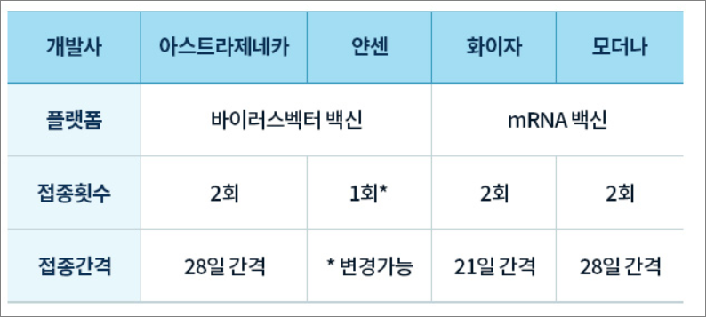  코로나 백신 접종 순서 및 종류