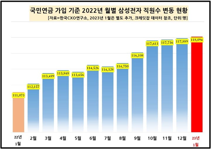 삼성전자 직원은 최고의 배우자감?...억소리 나는 평균 연봉