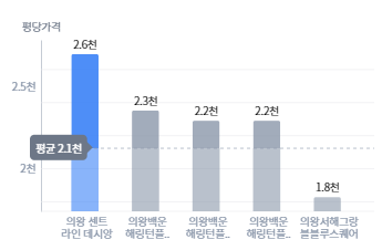 주변시세