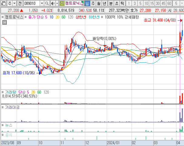 2024년 4월 8일 켐트로닉스 일봉 차트