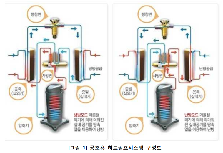  공조 냉난방용 히트펌프, 냉동(냉수) 시스템 요소기술