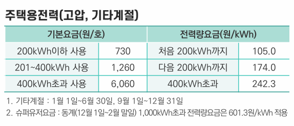 전기요금-조회