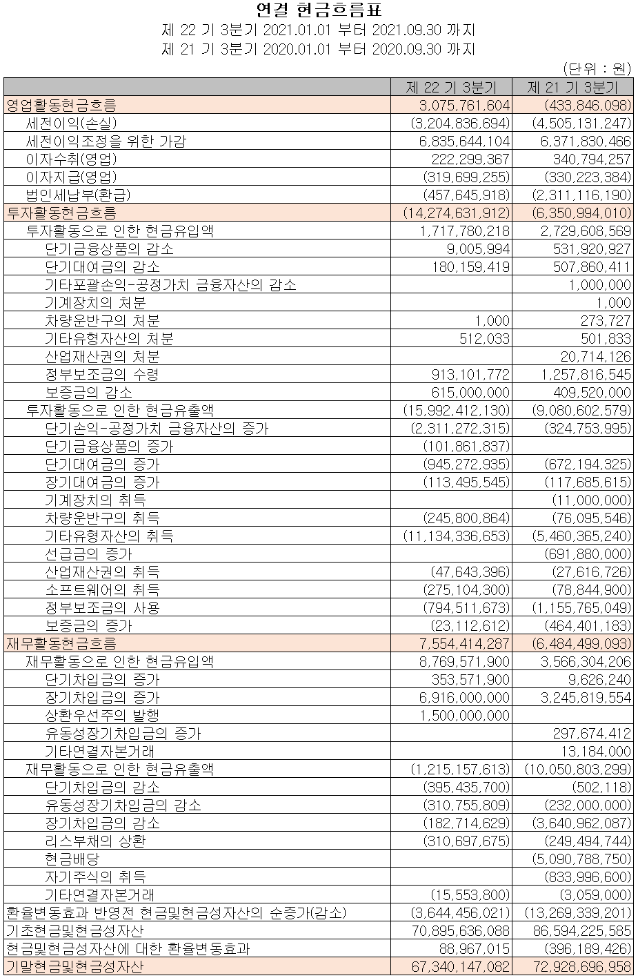 유니테스트 현금흐름표 (2021년 3분기)