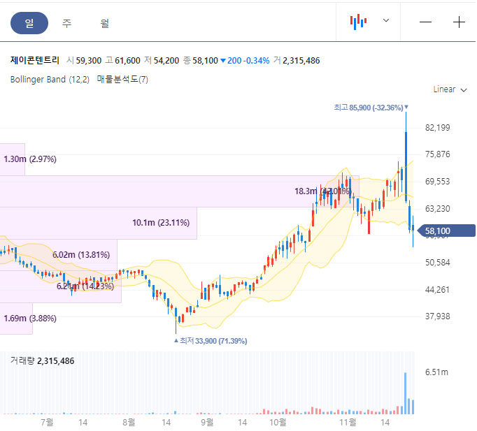 제이콘텐트리 매물분석도 일봉