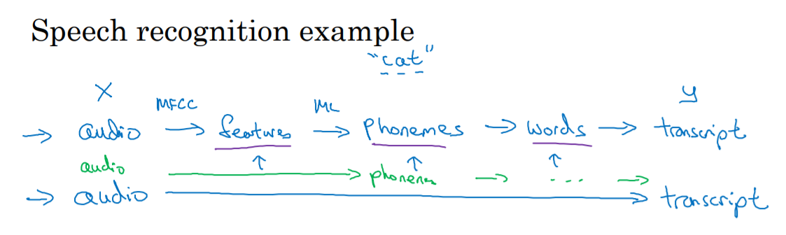 [Structuring Machine Learning Projects] ML Strategy 2 :: seoftware