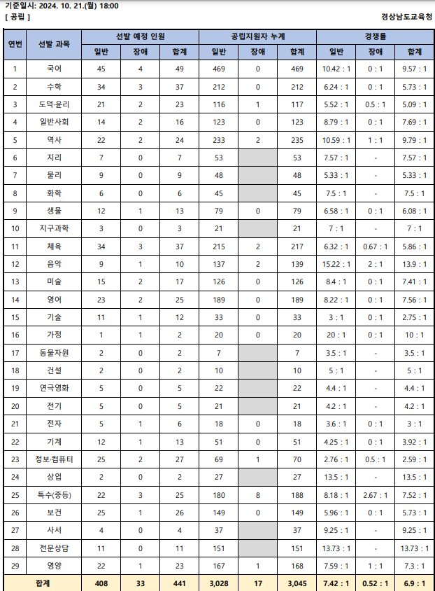 2025년 중등임용고시 전국 티오 최종 경쟁률 한눈에 보기 경상남도교육청