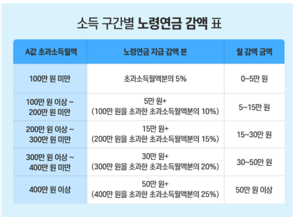 소득구간별 노령연금 감액 표