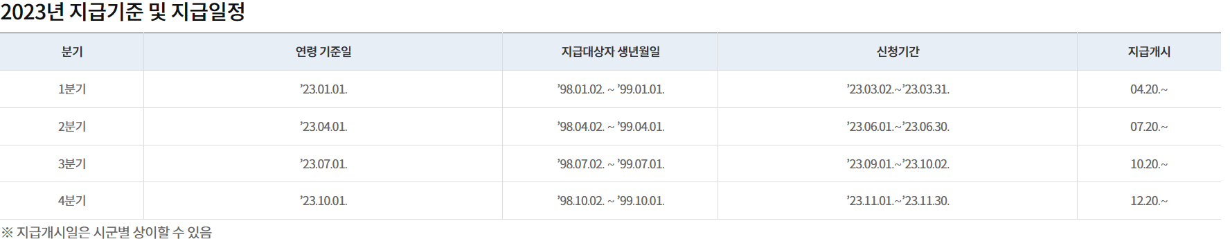 분기별 지급일정