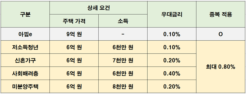 특례보금자리론 금리 우대 적용 항목을 설명한 표 사진