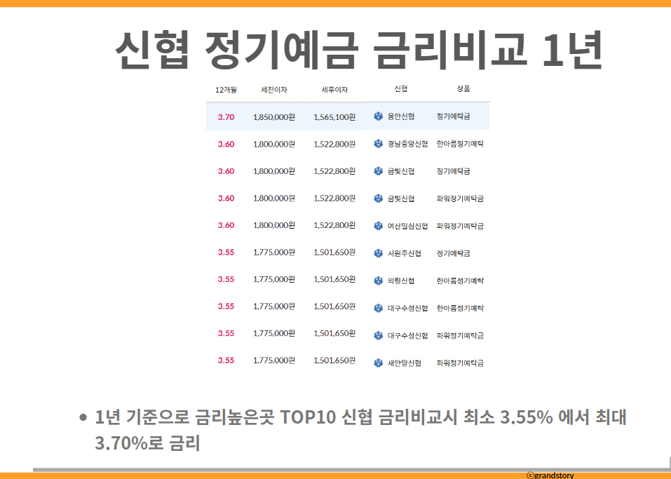 신협 정기예금 금리비교 1년