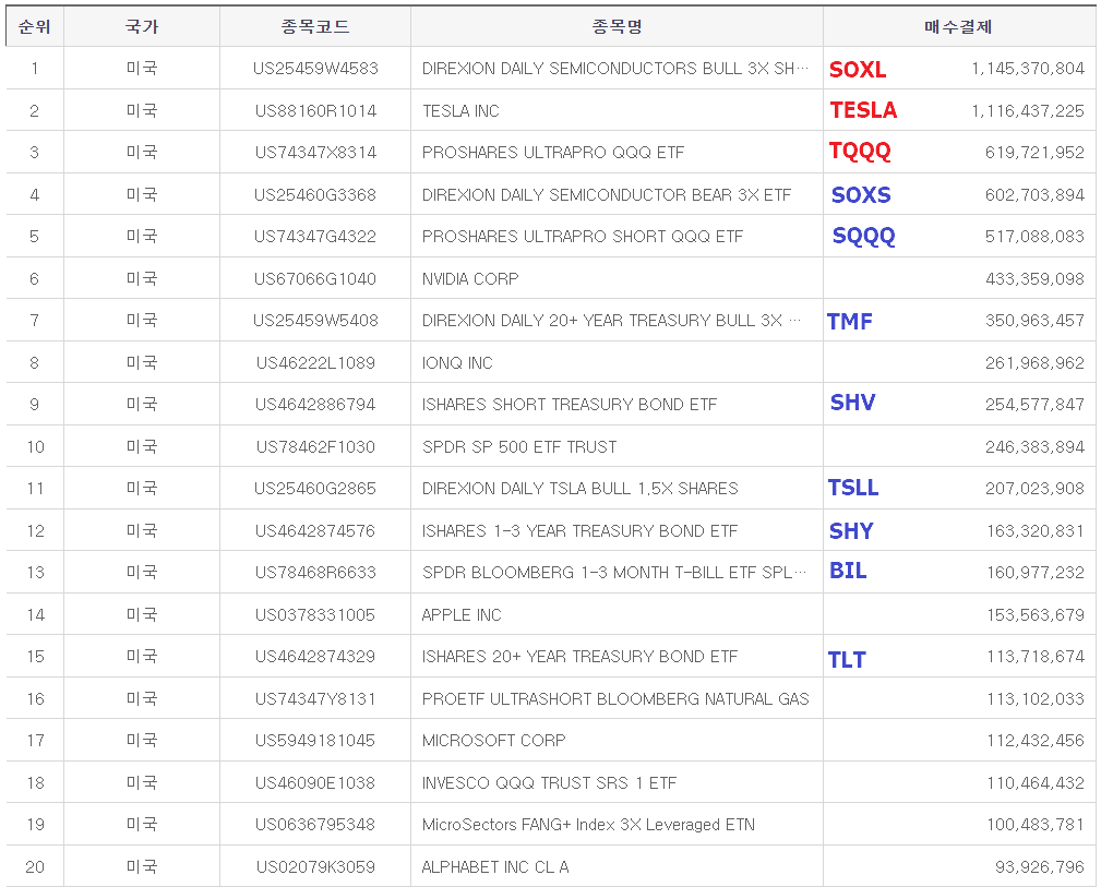 미국 주식 매수 TOP20(기간:2023.10.01~10.31)