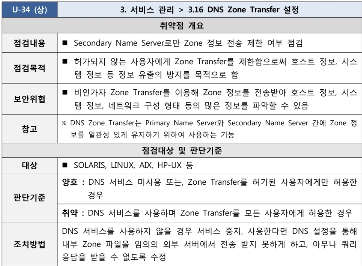  [U-34] 3. 서비스 관리 3.16 DNS Zone Transfer 설정