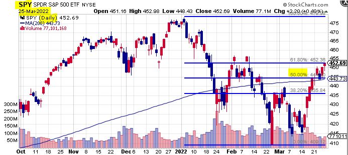 SPY CHART DAILY