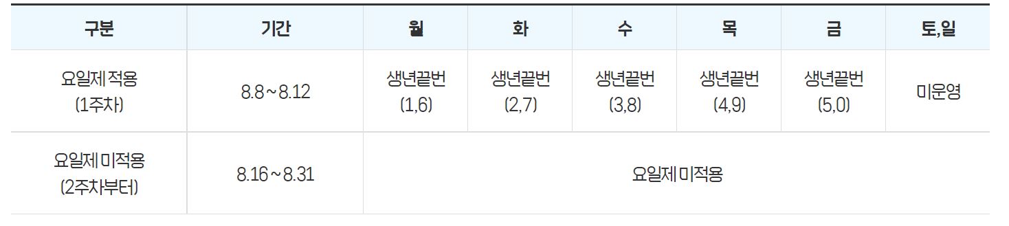 방문신청 5부제