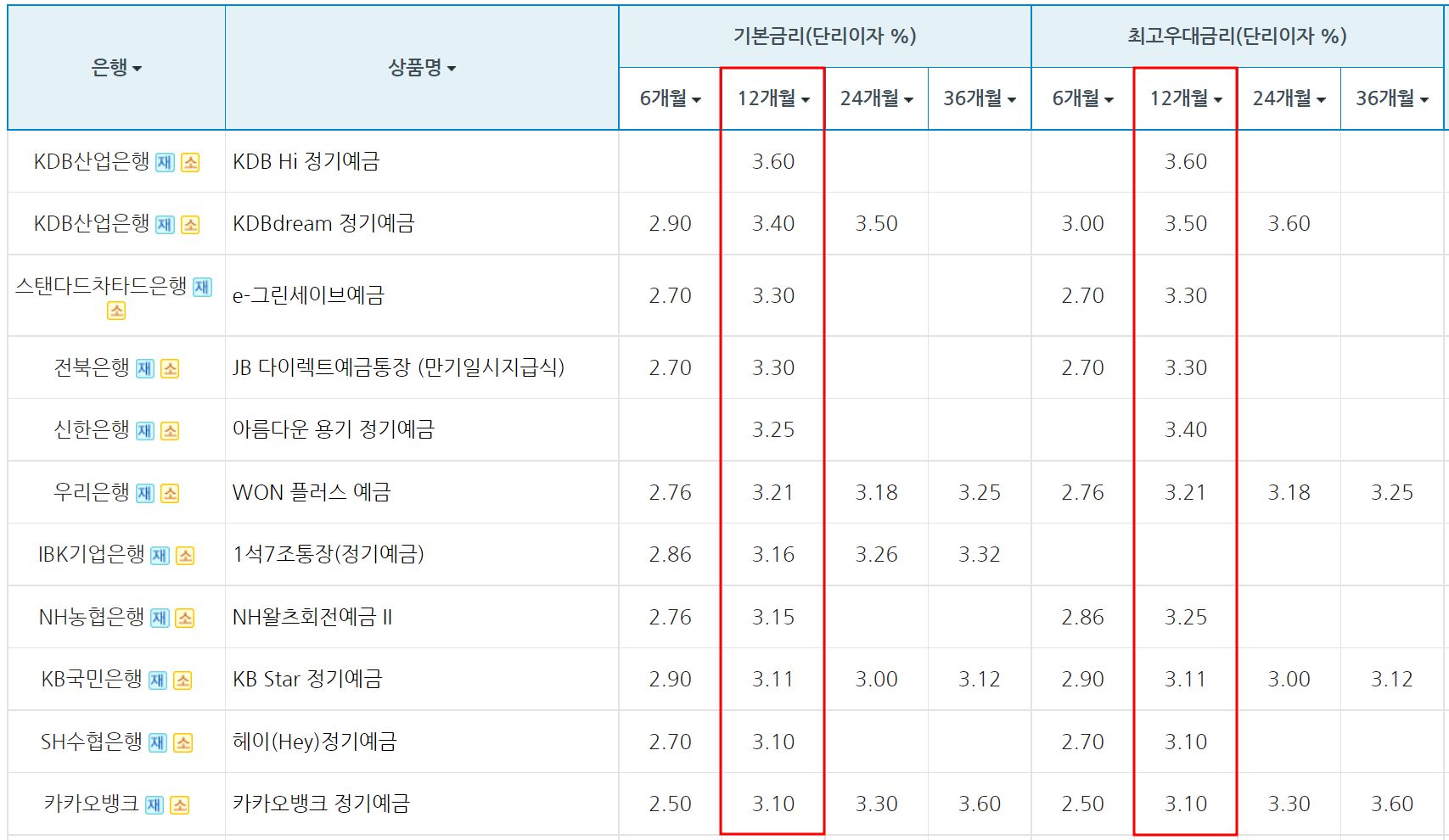 정기예금 금리 순위 비교 2022 시중은행