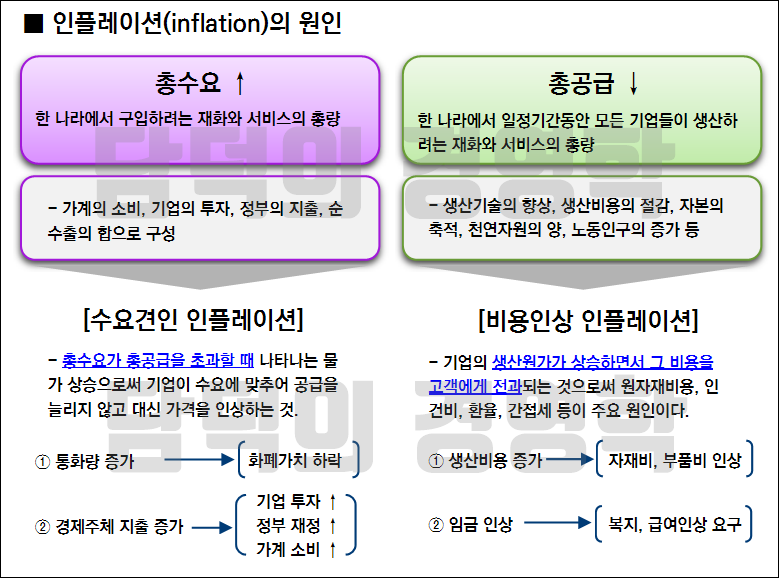 인플레이션을-유발시키는-원인을-설명하는-그림