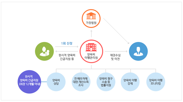 양육비긴급지원방법