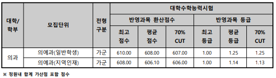 성적 현황 (정원 내) - 3