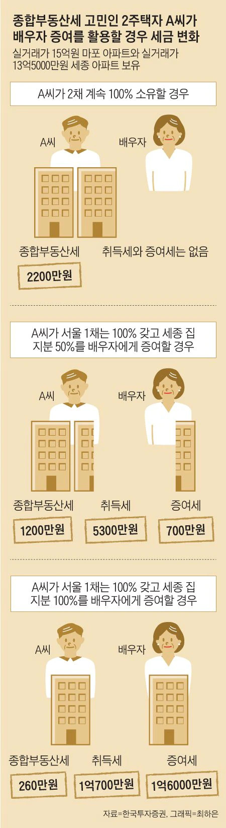  [절세팁]  배우자에게 半증여 해보세요