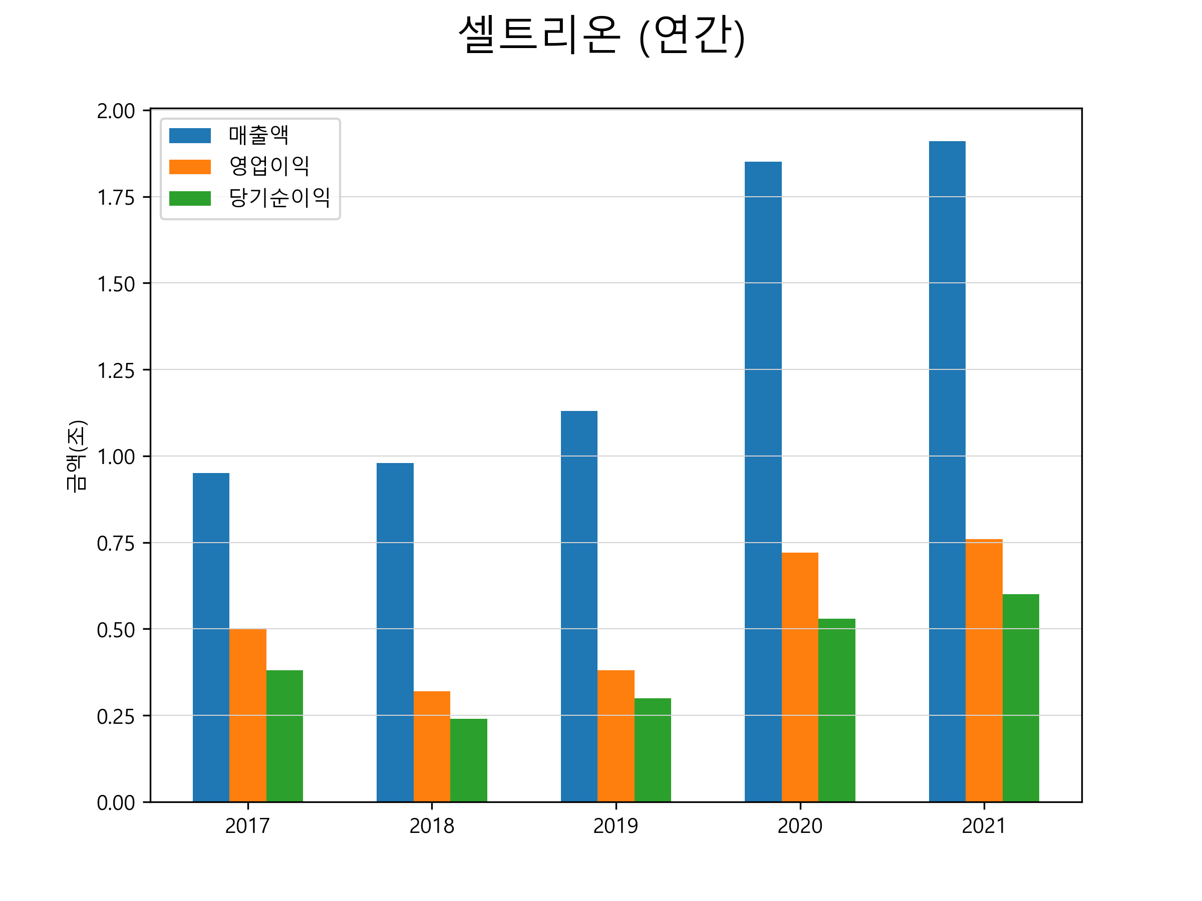 셀트리온 주가 전망 1