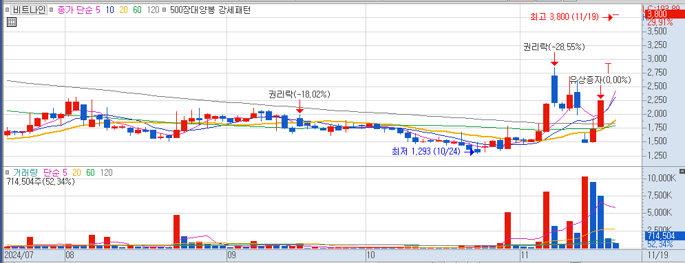 11월 19일 상한가 종목 비트나인 일봉 차트