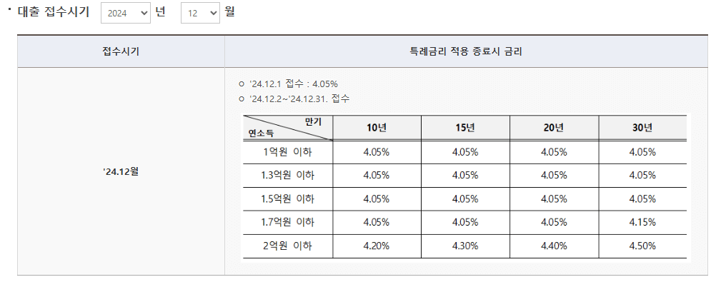 신생아 특례 대출 특례 금리 적용 종료시 금리