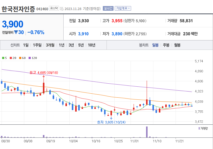 한국전자인증 3개월 주가(일봉)