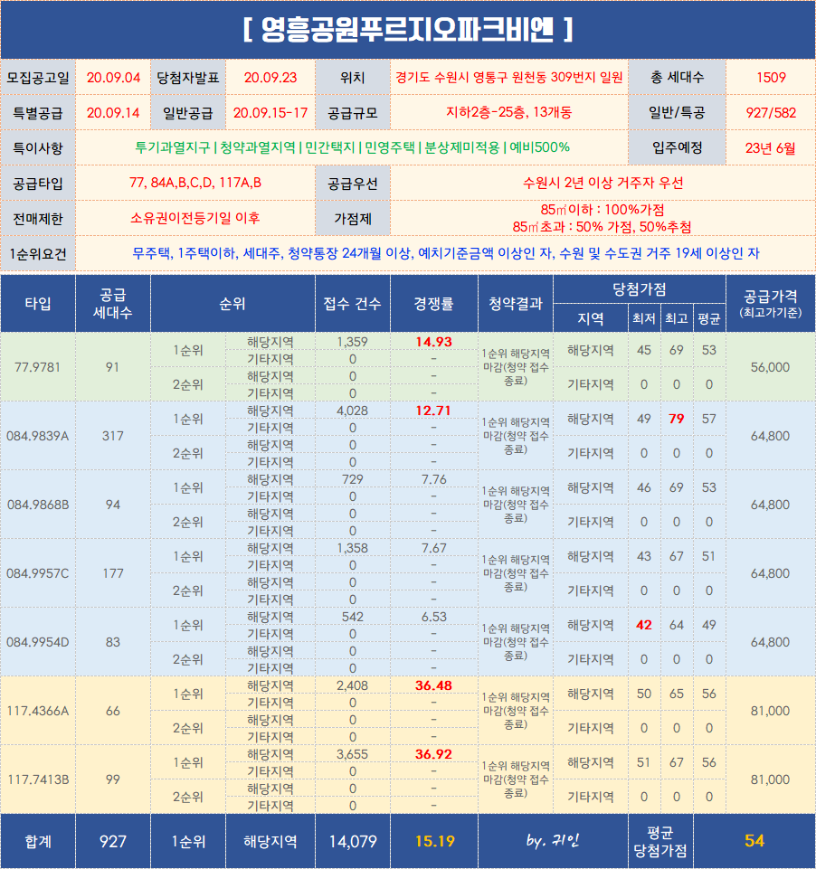  [청약결과] 영흥공원 푸르지오 파크비엔 당첨결과 가점