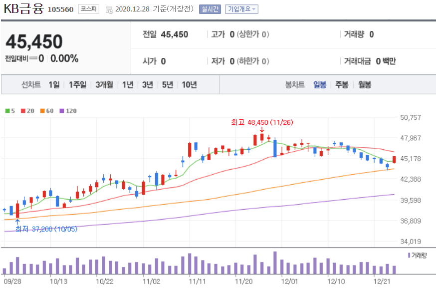  금융 시총 1위 - 배당주 Kb금융 주가