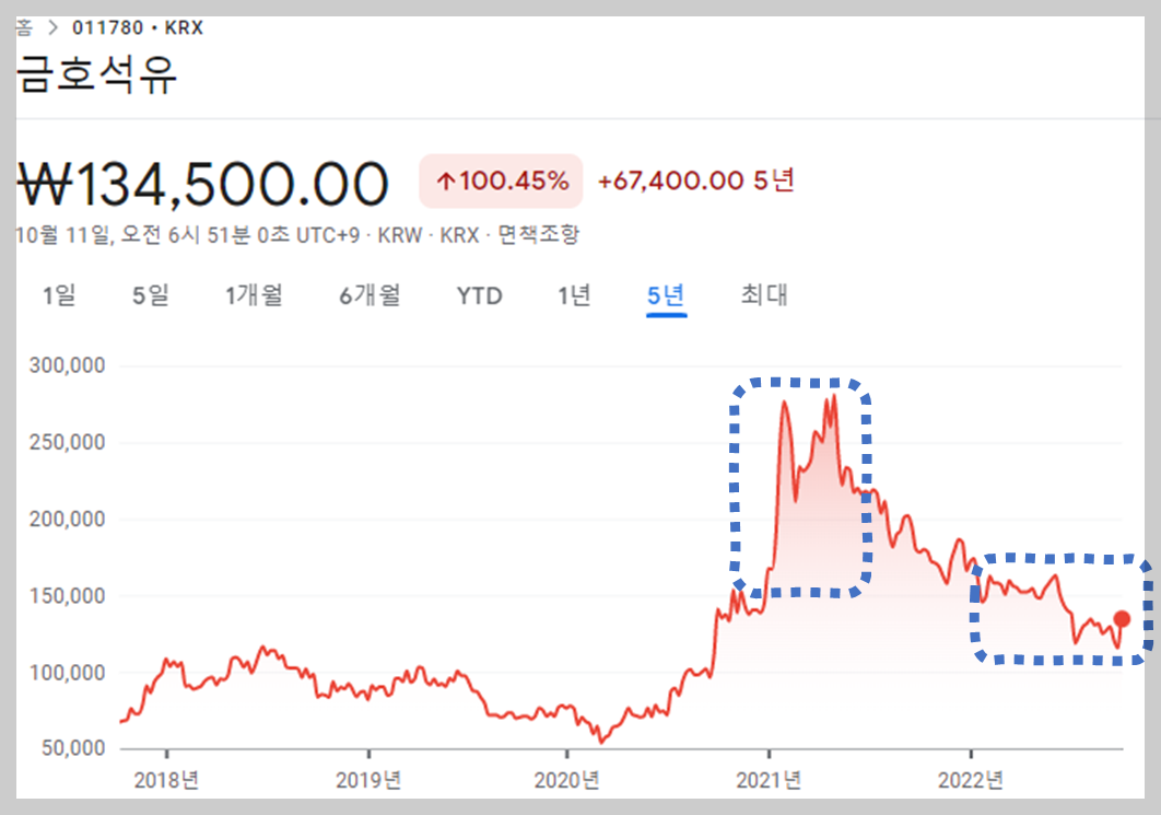 금호석유 최근 5년 주가변화