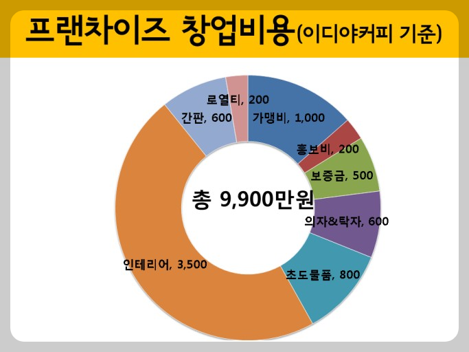 프랜차이즈 창업비용