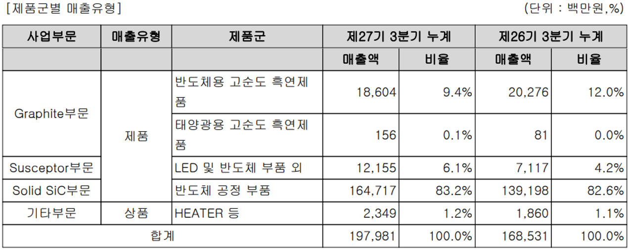 티씨케이 - 주요 사업 부문 및 제품 현황(2021년 3분기)