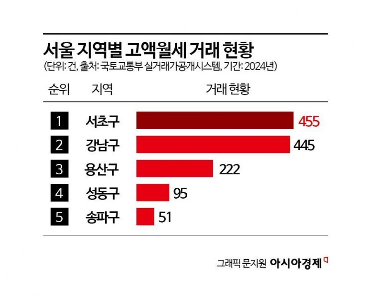 서울 지역별 고액월세 거래 현황