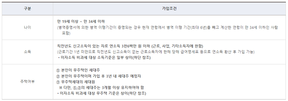 청년우대형-주택청약-종합저축-가입대상