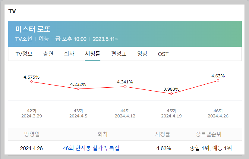 TV조선 5월 3일 미스터로또 47회 미리보기 및 출연진