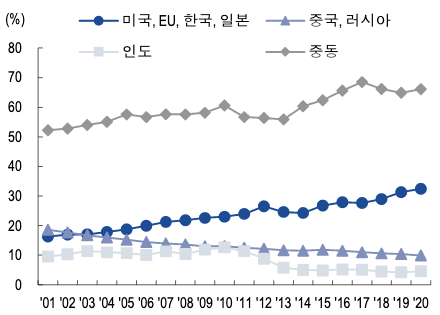 가스 발전은 산유국이 강점을 갖고 있는 중