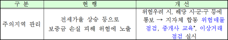 주거분야 민생안정 대책 전세가율 급등 지역 등 사전 관리 방안