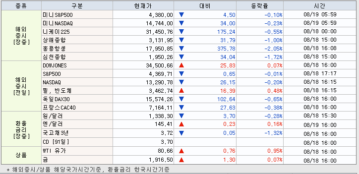 8.21 해외증시 동향