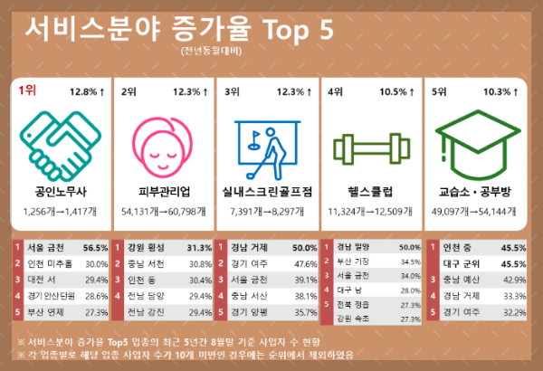 서비스 분야 증가율 5 사업자 현황에 대한 표입니다. 대한민국 국세통계포털 제공입니다. 2023년 자료 입니다.