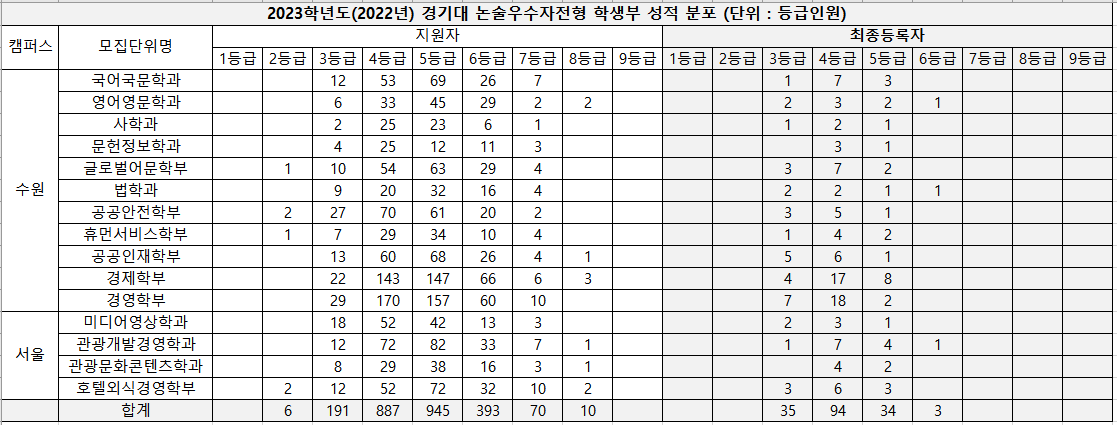 2023-경기대-논술-내신등급-분포