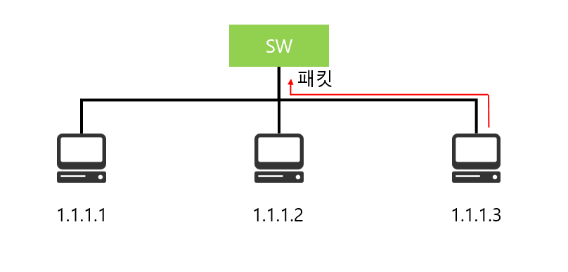 IP주소로 MAC주소를 알아오는 과정